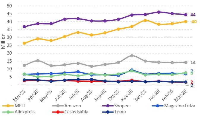 Chart of daily active users for major e-commerce apps in Brazil.