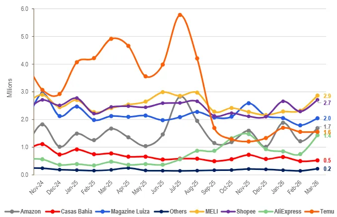 Chart of monthly app downloads for major e-commerce apps in Brazil.