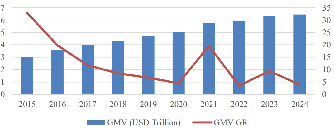 Combined bar-and-line chart: China e-commerce GMV in USD trillions rising from ~3 in 2015 to ~6.4 in 2024, with the year-on-year growth rate decelerating from ~33% to single digits.