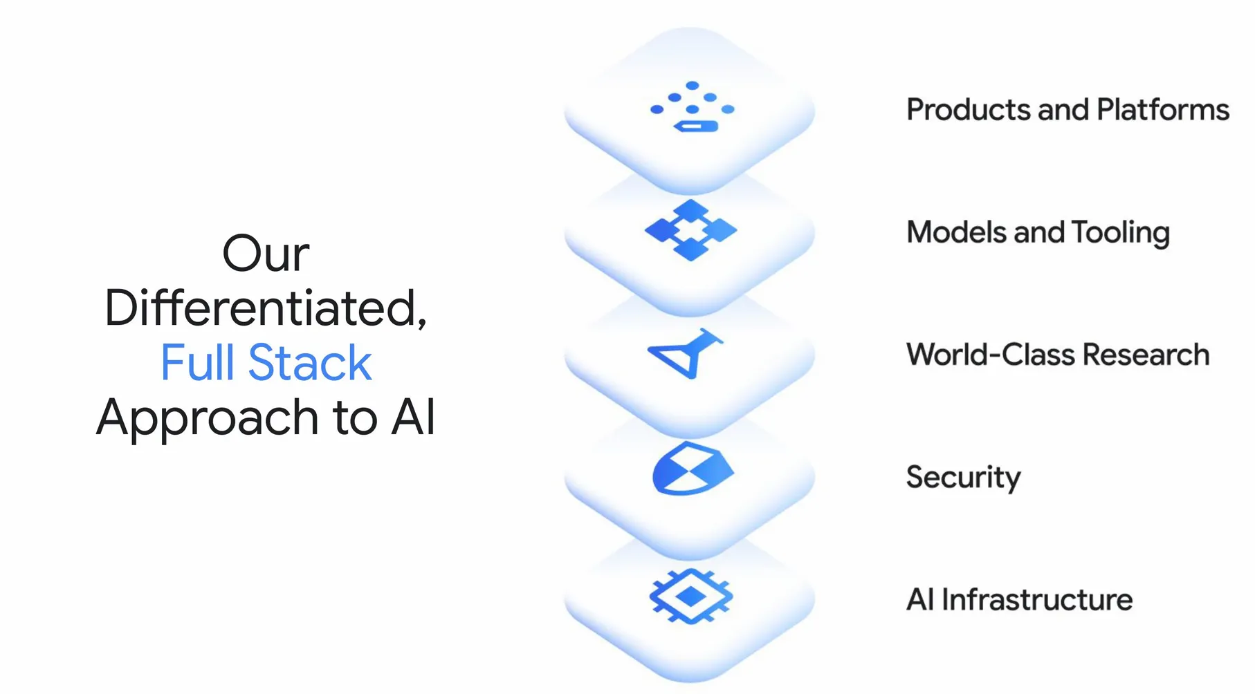 Google slide titled 'Our Differentiated, Full Stack Approach to AI', showing a five-layer stack: Products and Platforms, Models and Tooling, World-Class Research, Security, and AI Infrastructure