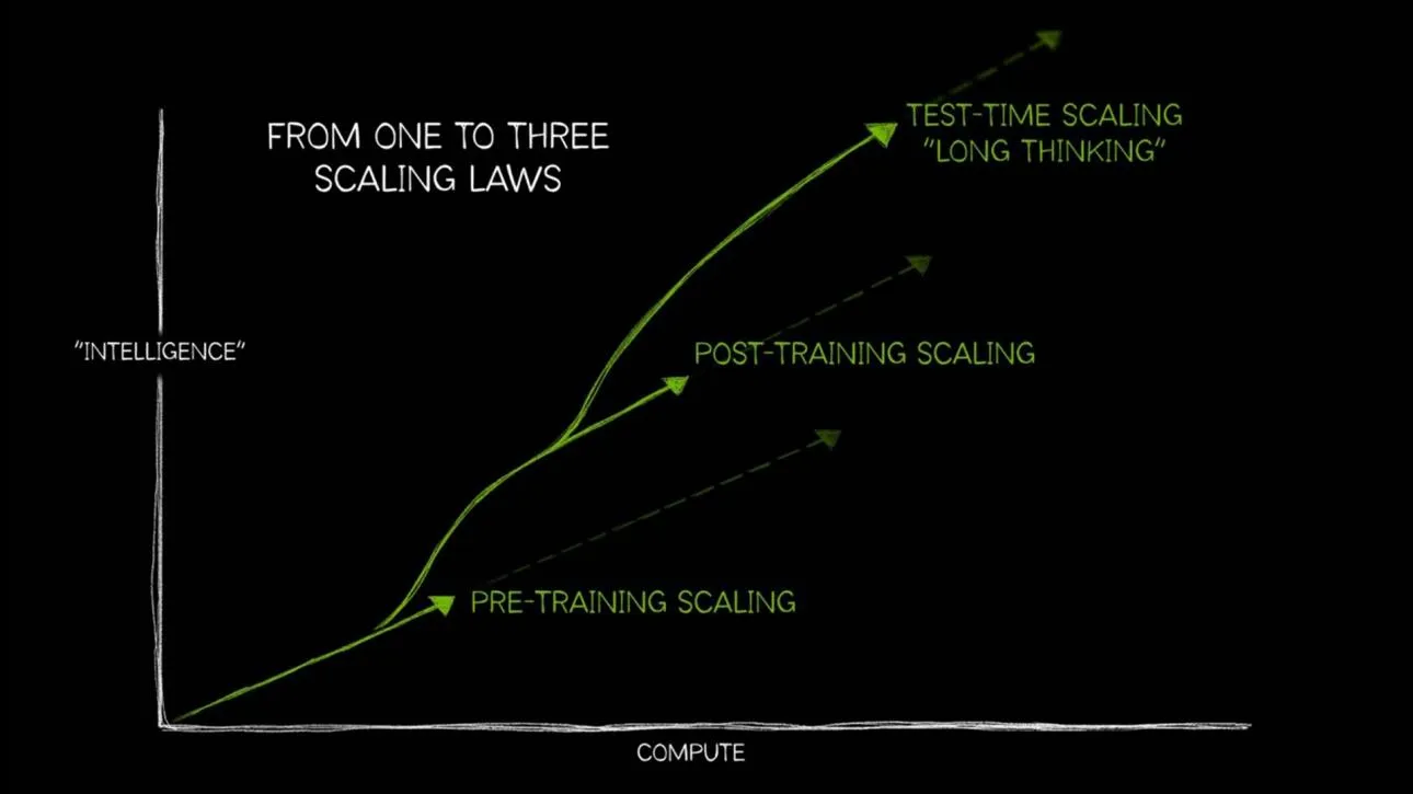 NVIDIA chart of pre-training, post-training and test-time compute scaling laws