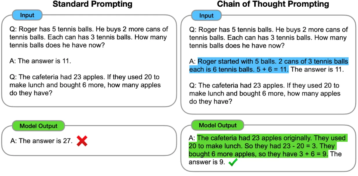 Multi-step arithmetic chain-of-thought example from the DeepMind paper