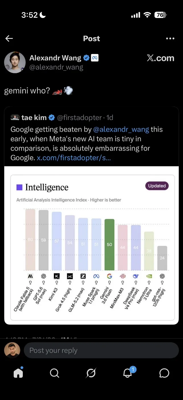 Screenshot of an X post by Alexandr Wang (@alexandr_wang) reading 'gemini who?', quote-tweeting a post that Google is getting beaten, above an Artificial Analysis Intelligence Index bar chart of AI models