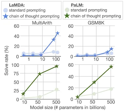 Solve-rate charts for LaMDA and PaLM on MultiArith and GSM8K, standard versus chain-of-thought prompting
