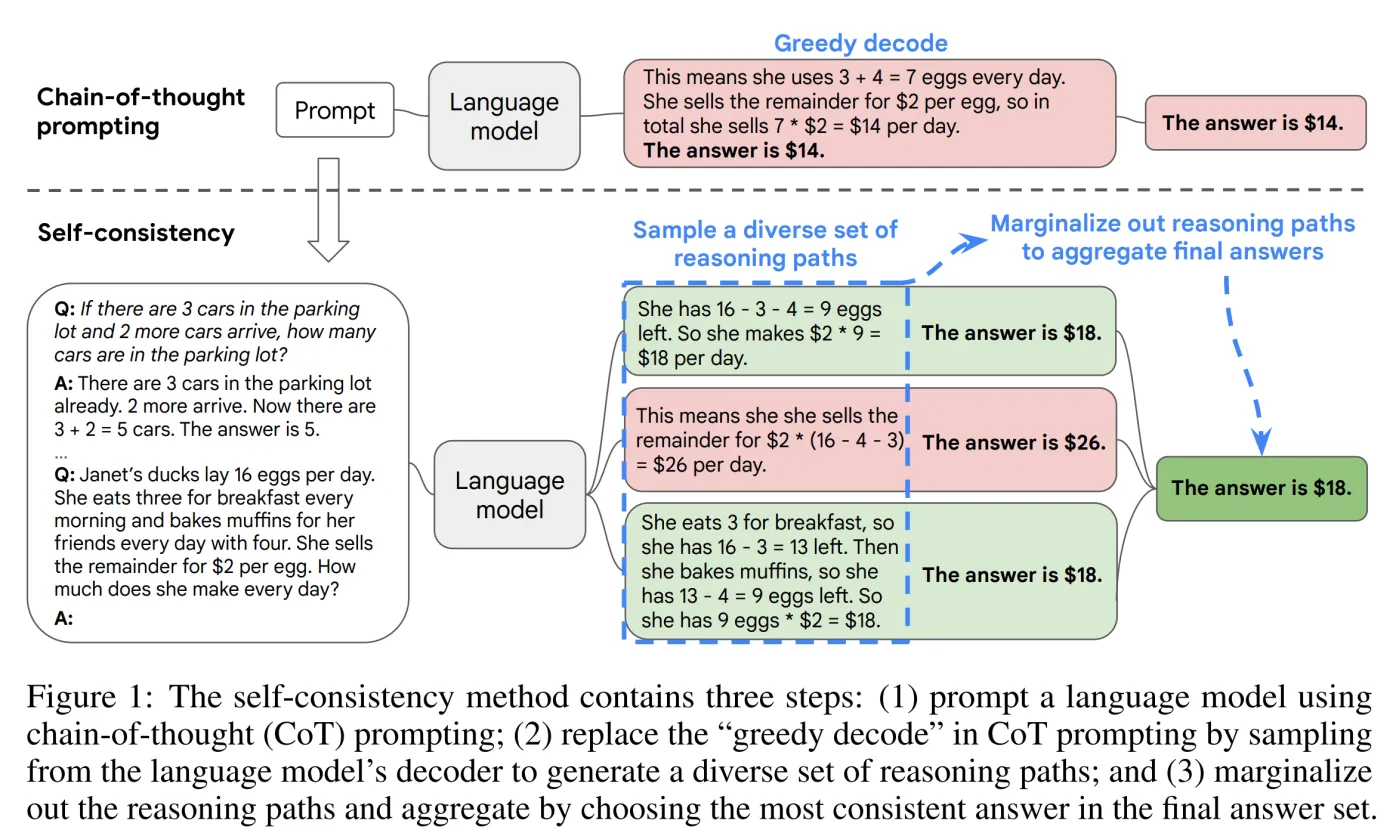 Diagram of self-consistency sampling multiple reasoning paths and majority voting