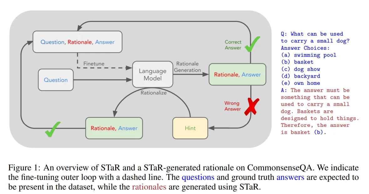 Diagram of the STaR self-taught reasoner bootstrapping loop