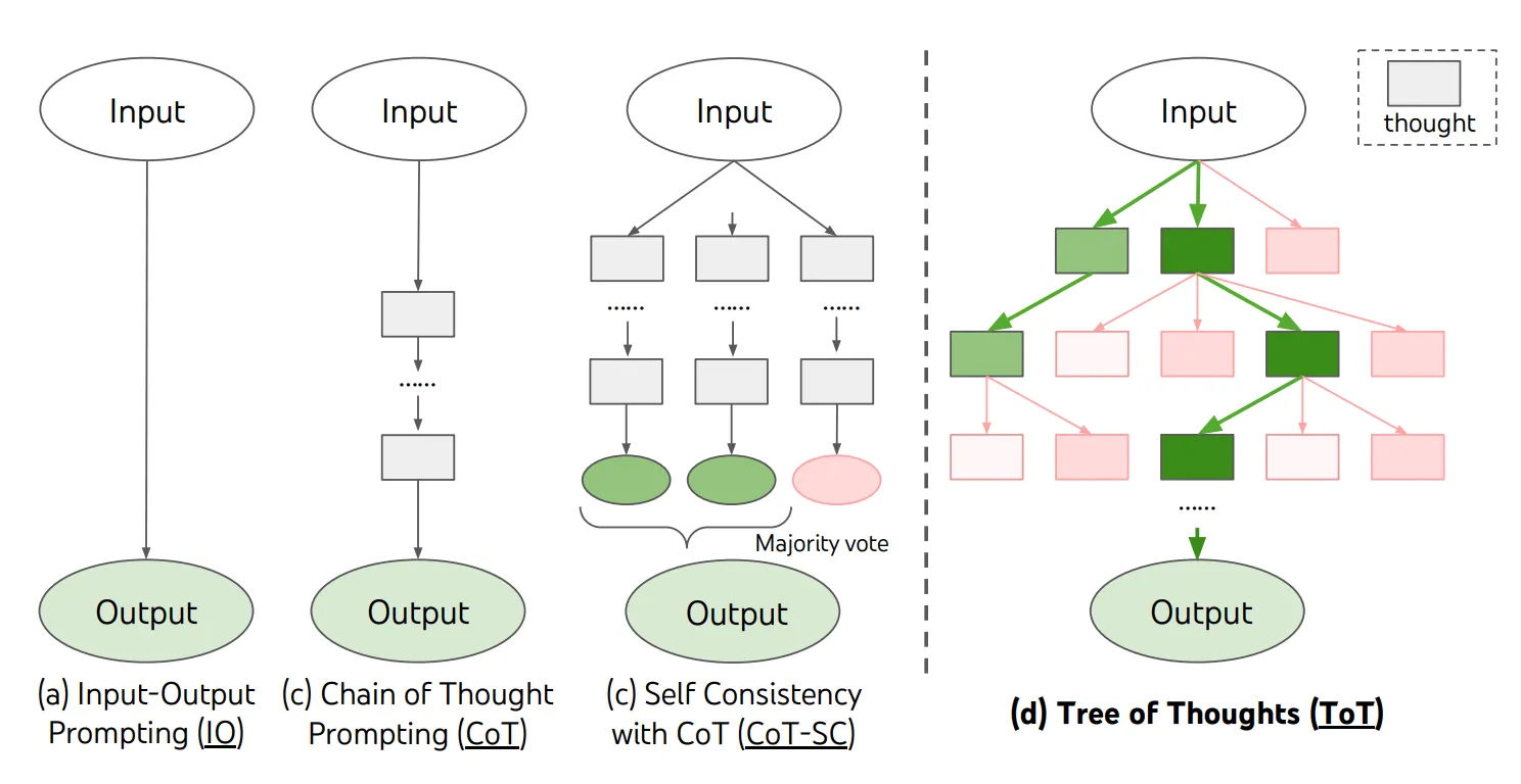 Illustration comparing input-output, chain-of-thought, self-consistency and tree-of-thoughts prompting