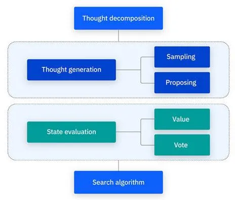 Diagram of the Tree of Thoughts framework
