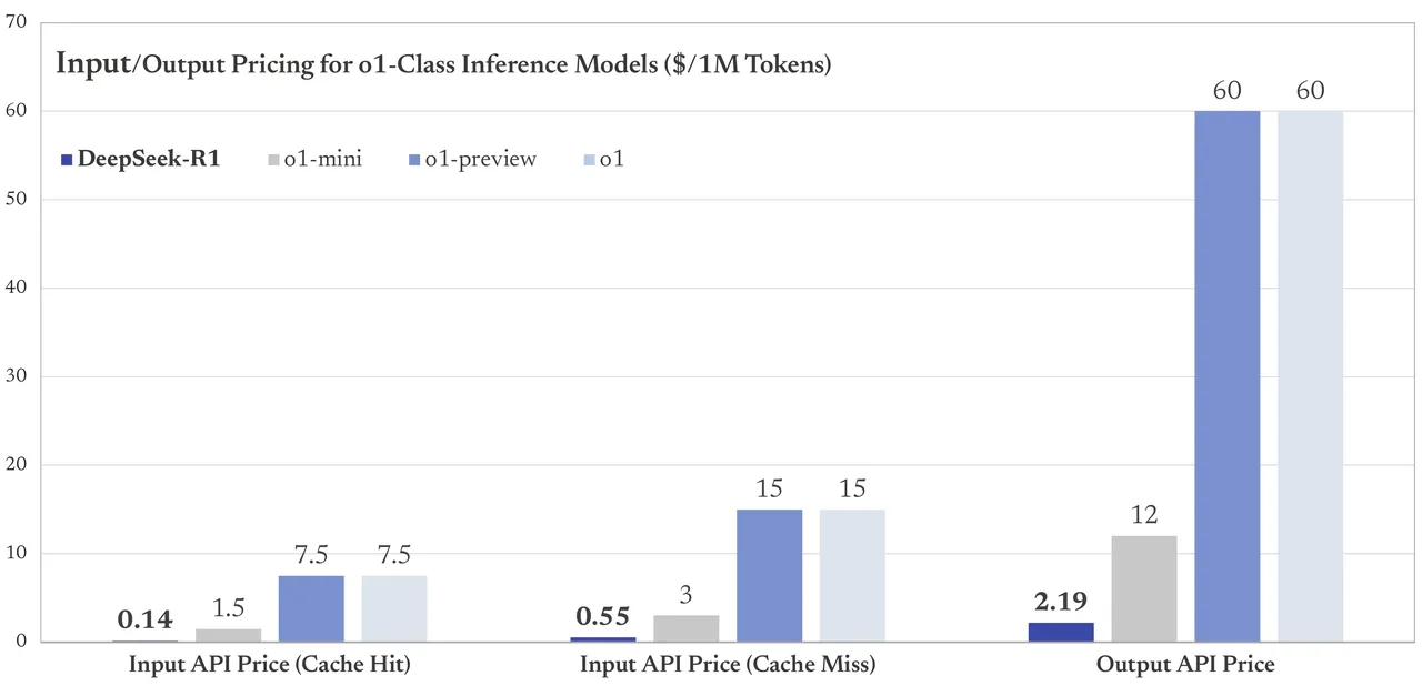 Bar chart comparing input and output API pricing of DeepSeek-R1, o1-mini, o1-preview and o1