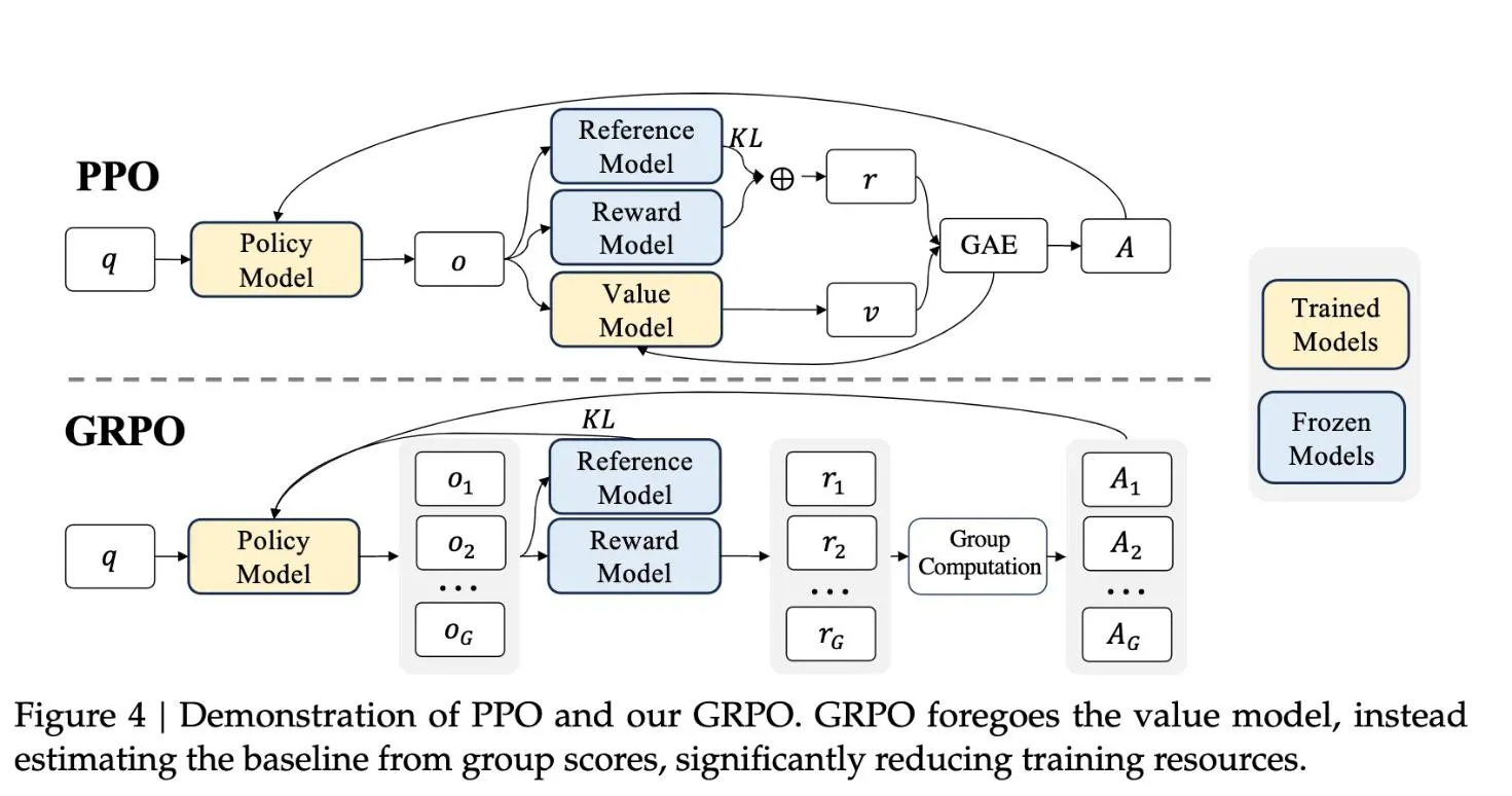 Diagram of Group Relative Policy Optimization