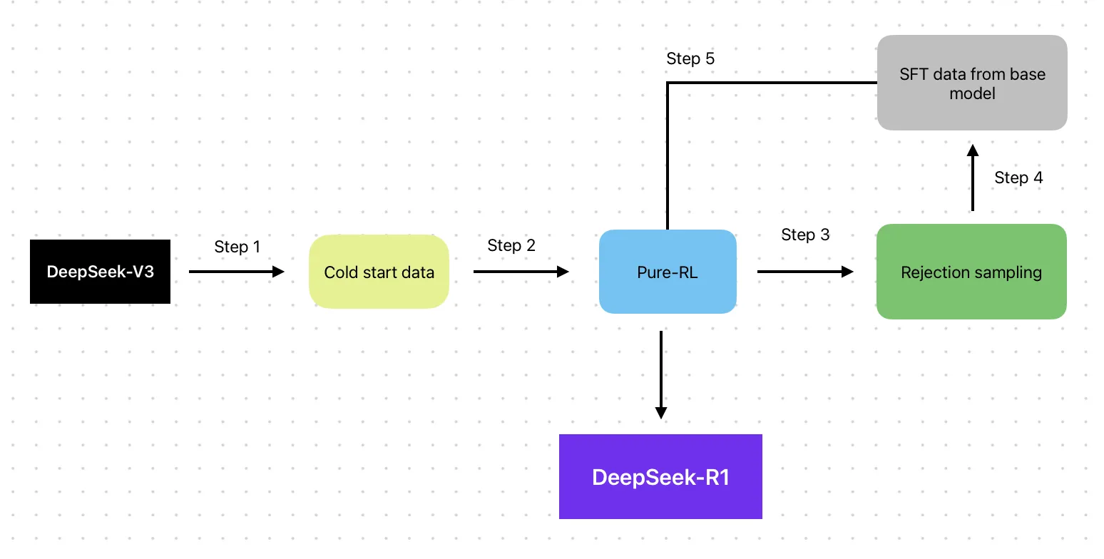 Diagram of DeepSeek multi-stage training process