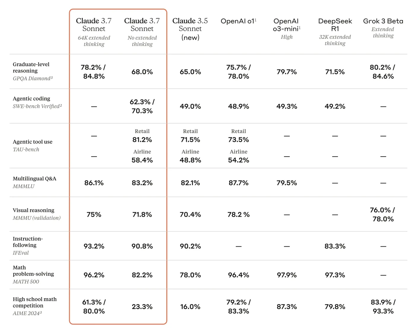Benchmark comparison table of Claude 3.7 Sonnet against other reasoning models