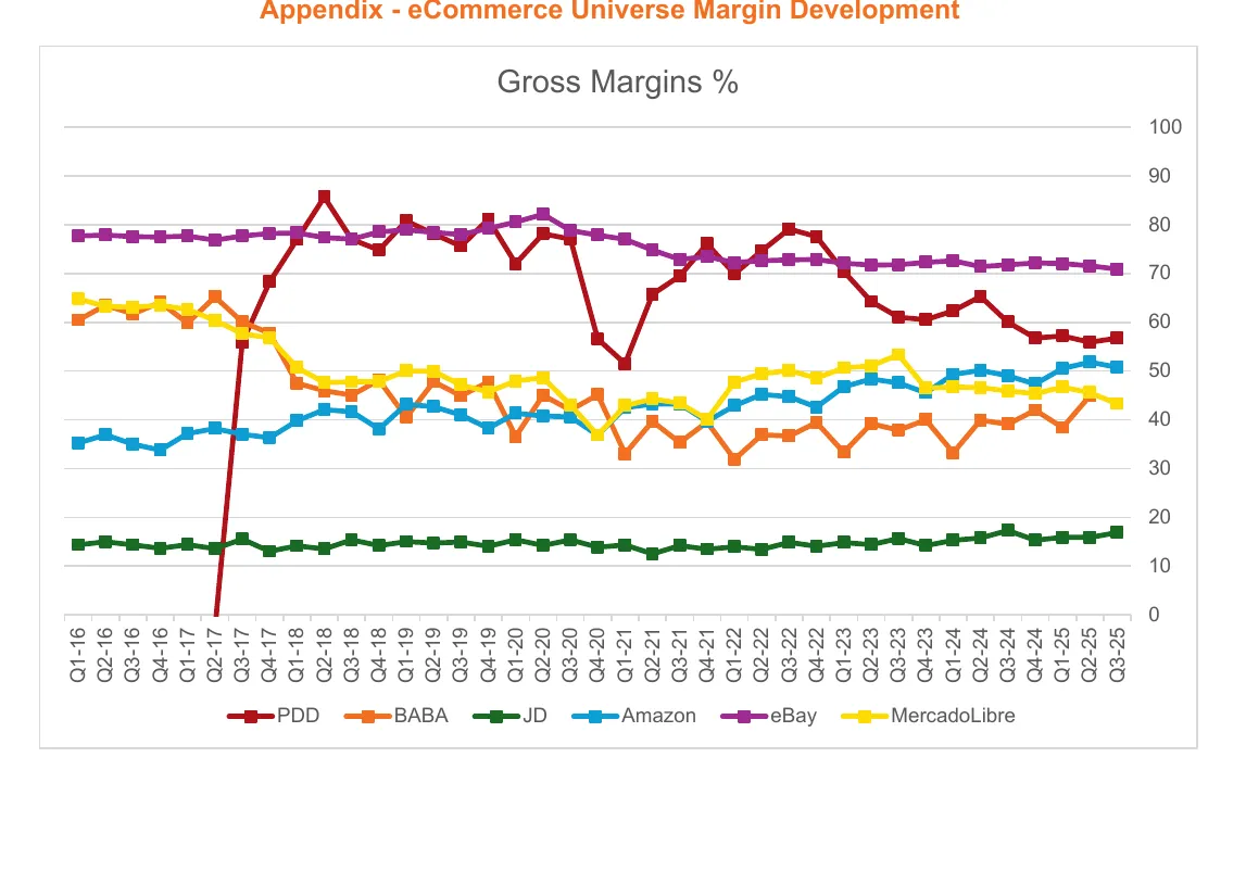 Multi-line chart of gross margin percentage by quarter, Q1-2016 to Q3-2025, for PDD, BABA, JD, Amazon, eBay, and MercadoLibre.