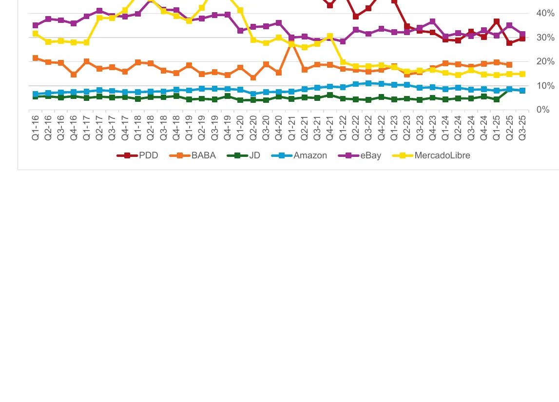 Multi-line chart of SG&A expenses as a percentage of sales by quarter, Q1-2016 to Q3-2025, for PDD, BABA, JD, Amazon, eBay, and MercadoLibre.