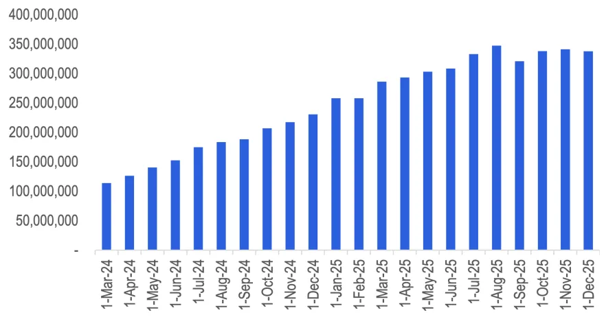Bar chart of Temu global monthly active users rising from roughly 115 million in March 2024 to about 340 million by December 2025.