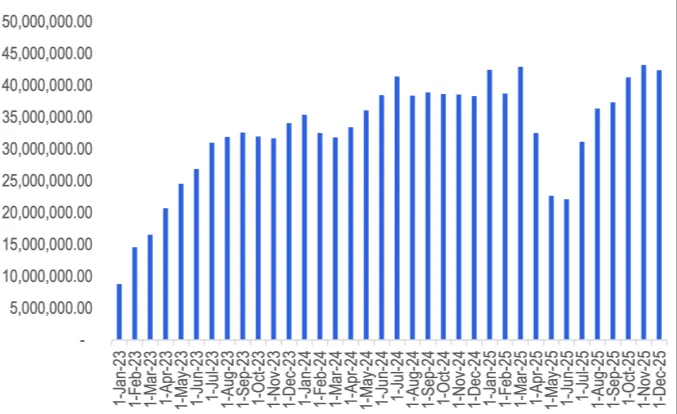 Bar chart of Temu's US monthly active users over time.