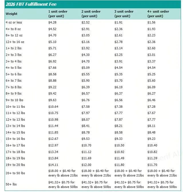 TikTok Shop US 2026 Fulfilled by TikTok per-unit fulfillment fee card, with rows by shipping weight and columns for 1, 2, 3, and 4+ unit orders.