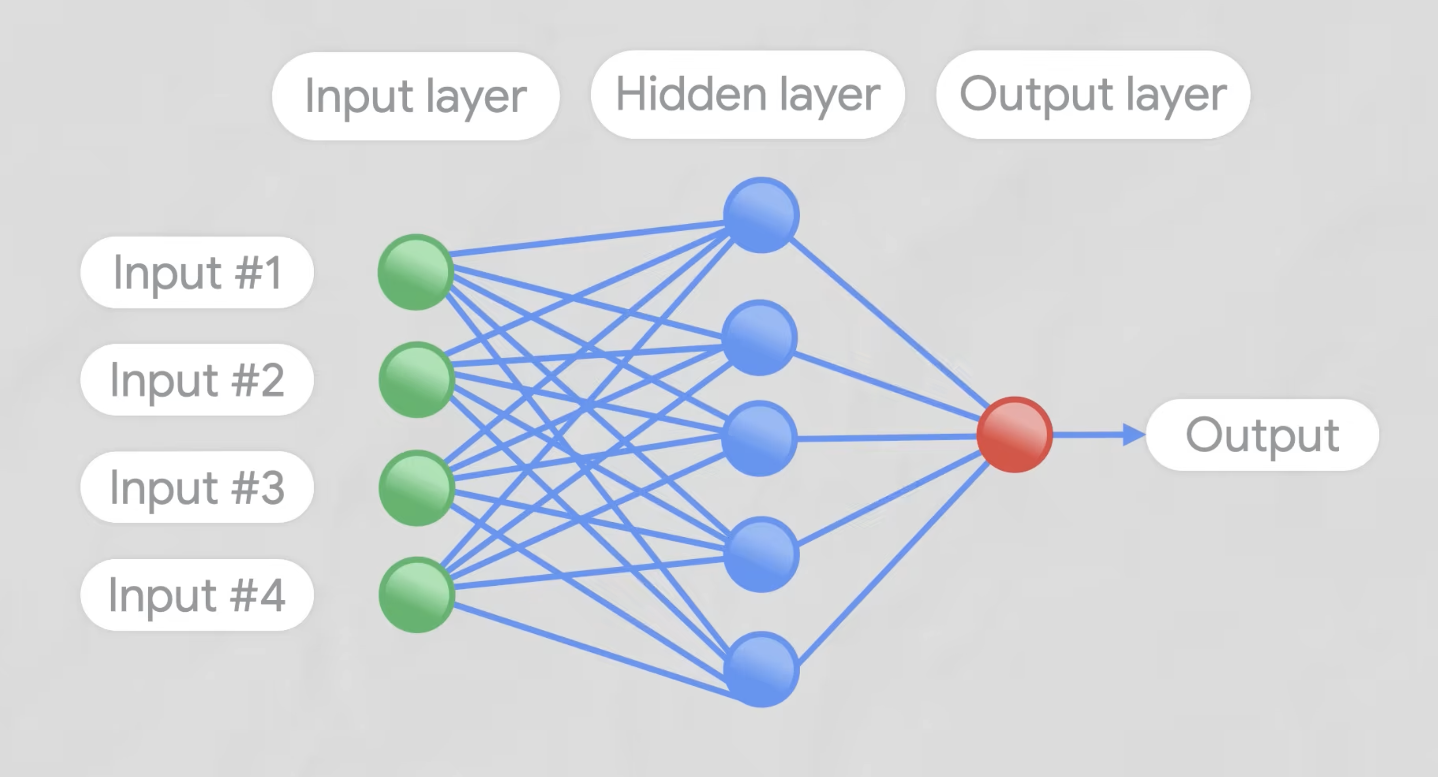 Transformer architecture